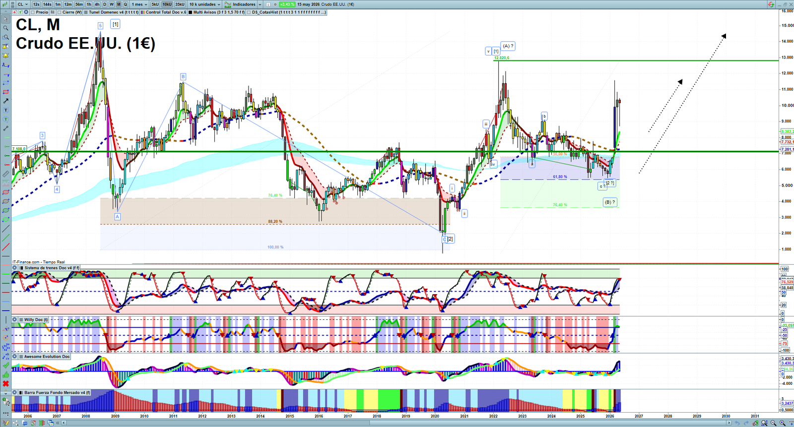 Oil monthly technical analysis chart with crude oil trend structure, support and resistance levels
